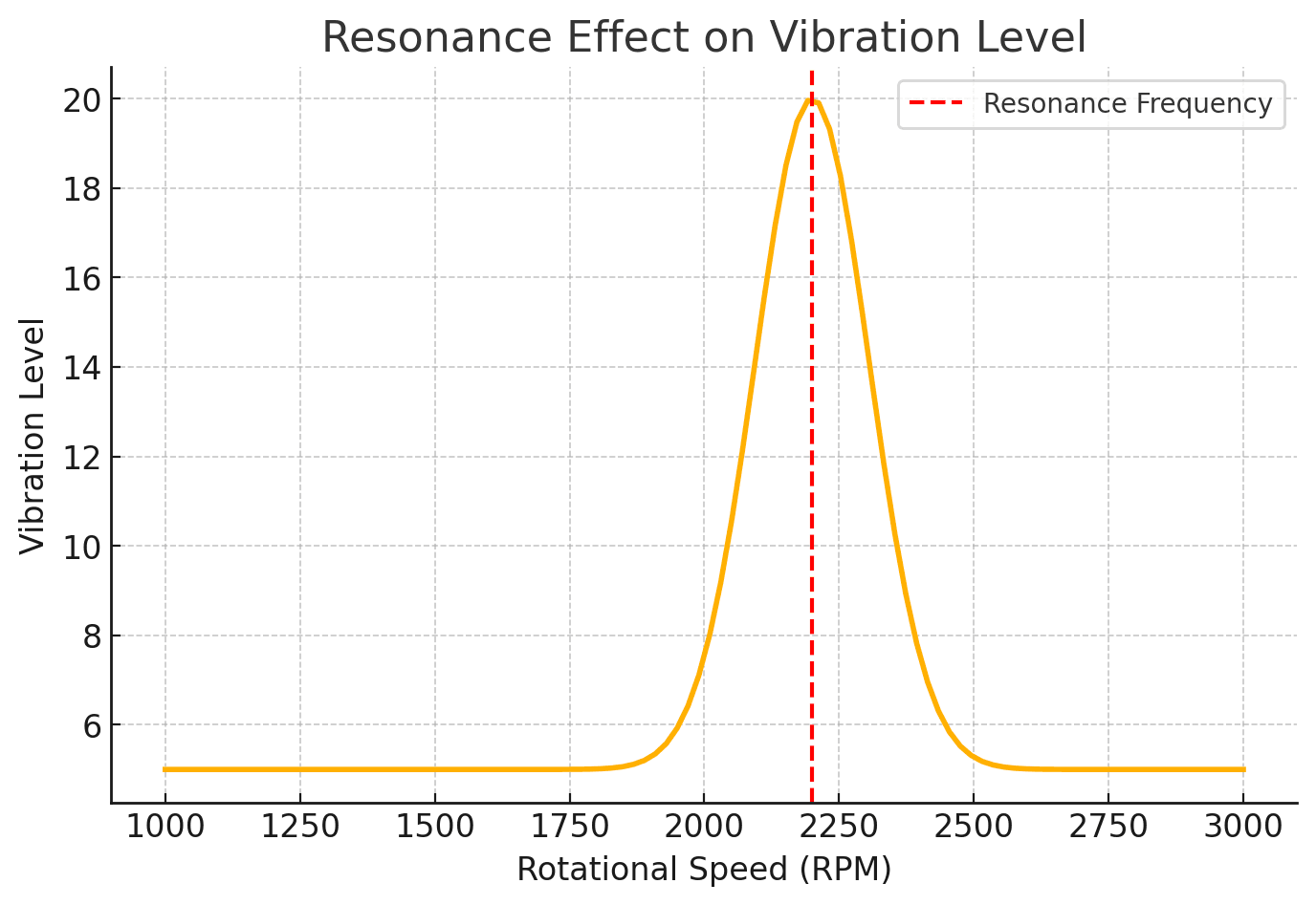 Resonanssitaajuuskaavio tärinähuipulla 2250 rpm:ssä